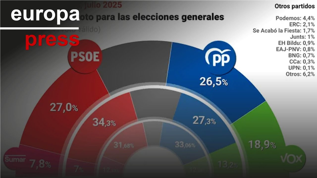 Vox lidera ya la intención de voto en el CIS entre desempleados y los asalariados más humildes